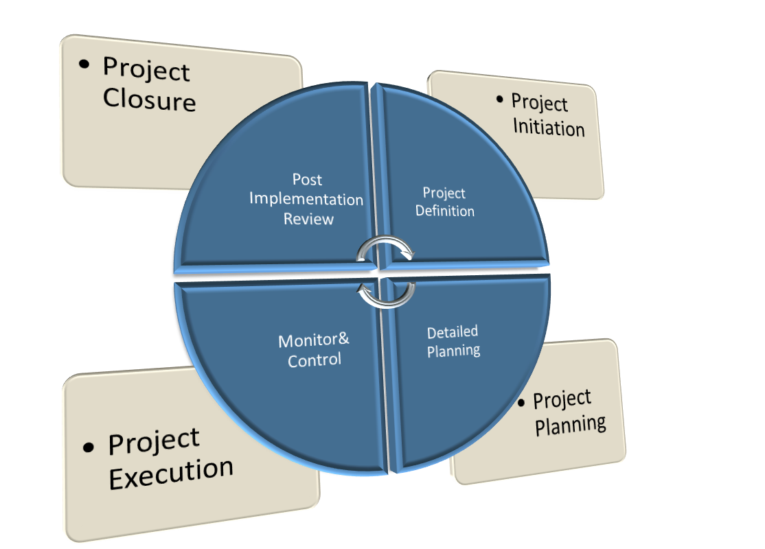 White Paper: A Discussion on Project Management